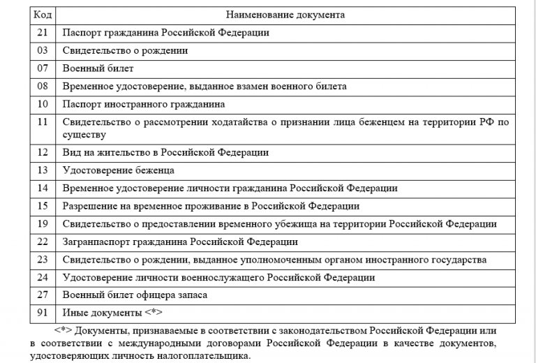 Код документов удостоверяющих личность для налоговой